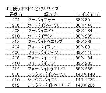 よく使う木材の名称とサイズ