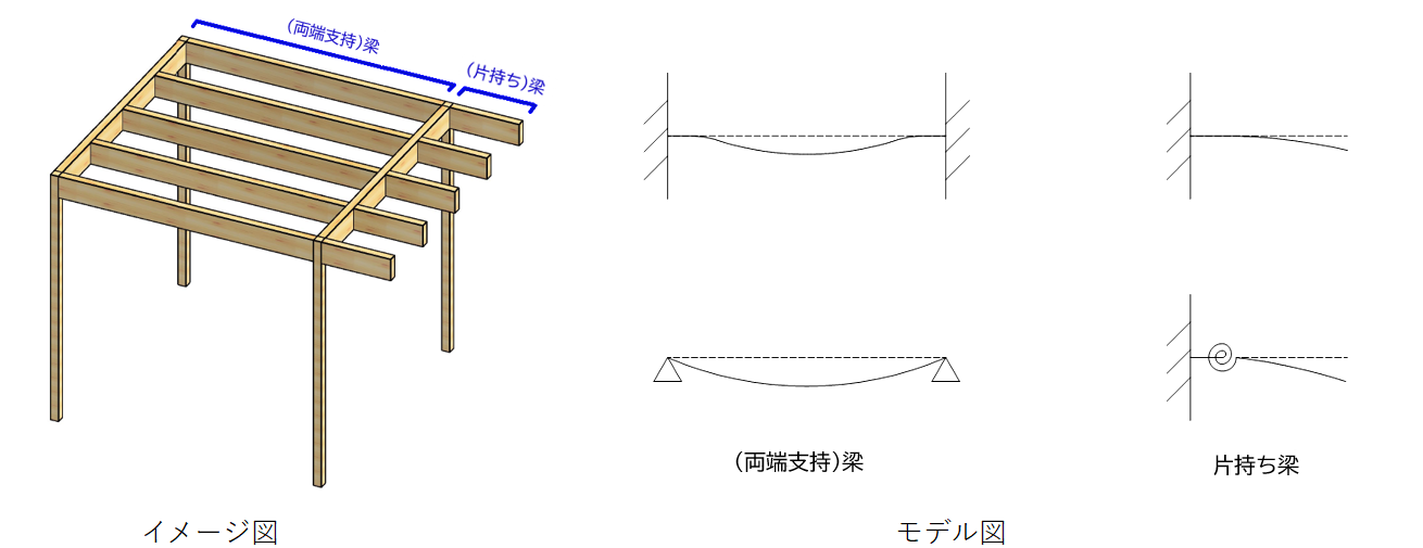 片持ち梁-イメージ図とモデル図