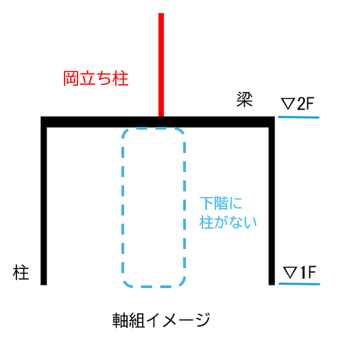 岡立ち柱-軸組みイメージ
