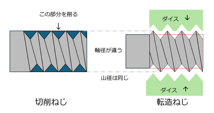切削・転造ねじ